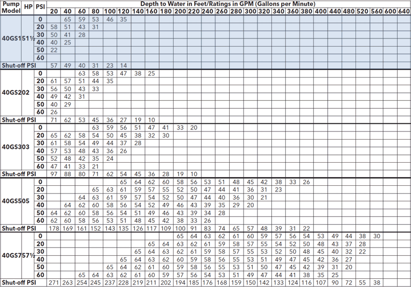 Goulds Submersible Well Pump Chart