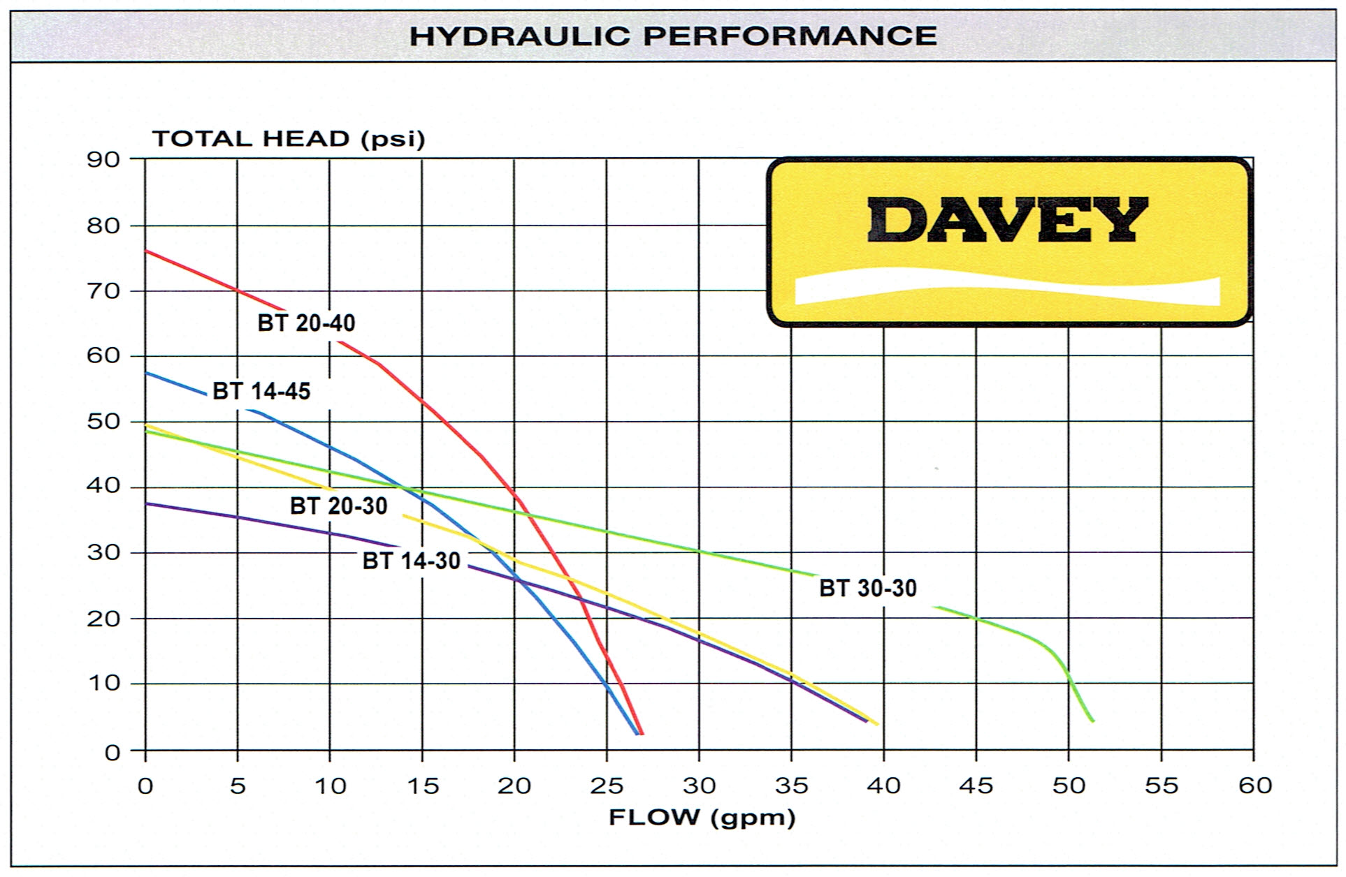 1 HP 120v for sale online Davey Bt14-45 Pressure Booster Pump W/ Torrium 32416usa 