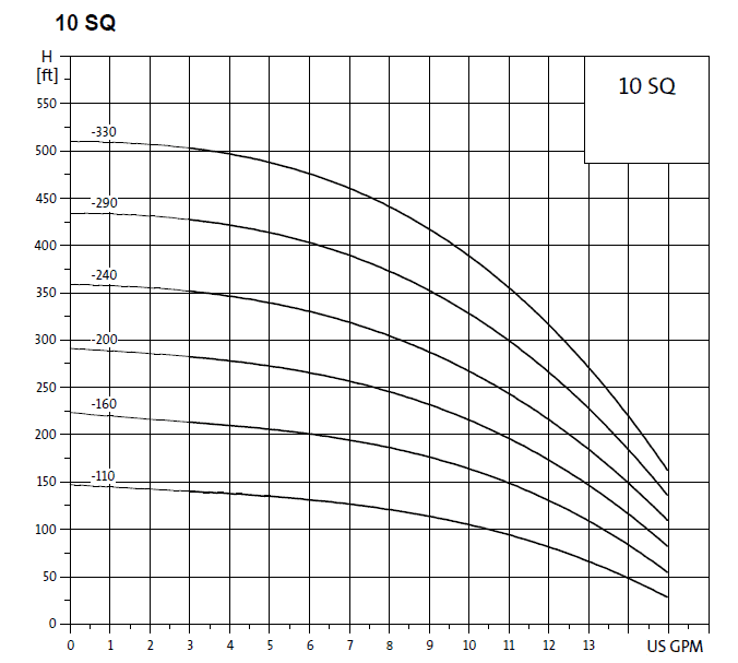 Grundfos Pump Charts