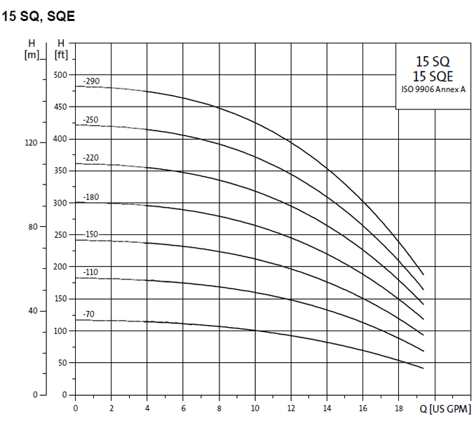 Submersible Pump Performance Chart