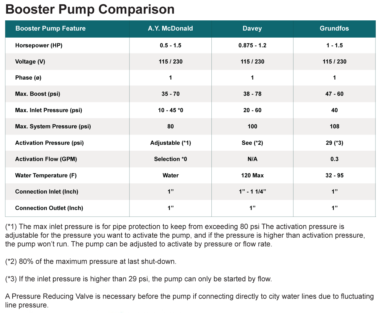 Grundfos Pump Comparison Chart