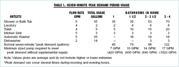 Well Pump Sizing Chart